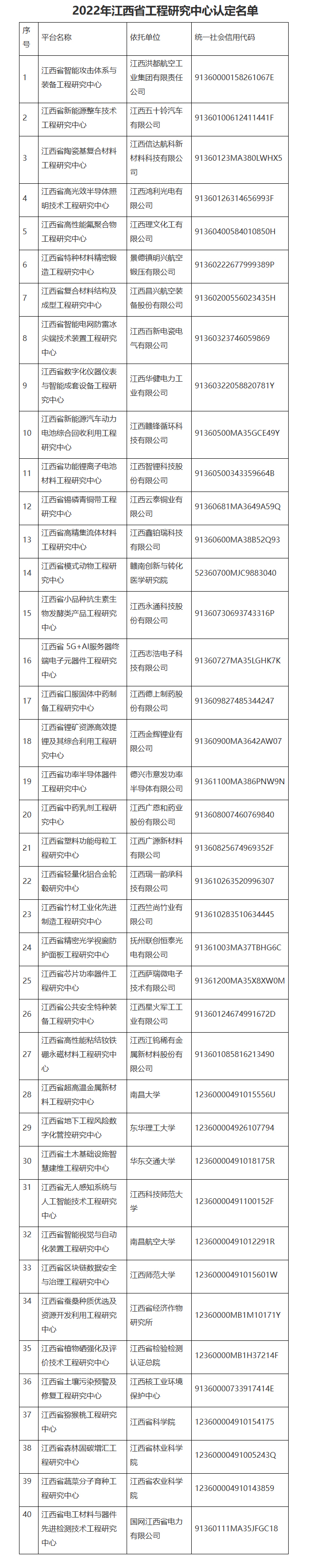 江西省發(fā)展改革委關于2022年度江西省工程研究中心認定的批復